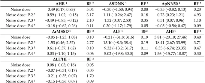 Table 6. Effects of total noise dose exposure on ECG parameters variability  1 .    ΔHR  1   BF  2   ΔSDNN  1   BF  2   ΔpNN50  1   BF  2   Noise dose  0.49 (0.17; 0.83)  5.04  −0.30 (−1.50; 0.94)  0.08  −0.35 (−0.82; 0.13)  0.23  Noise dose: P.2  3   −0.5