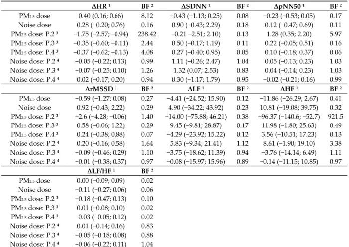 Table 7. Effects of total inhaled doses of PM 2.5  and total noise dose exposure levels on ECG parameters  variability  1 .    ΔHR  1   BF  2   ΔSDNN  1   BF  2   ΔpNN50  1   BF  2   PM 2.5  dose  0.40 (0.16; 0.66)  8.12  −0.43 (−1.13; 0.25)  0.08  −0.23 (