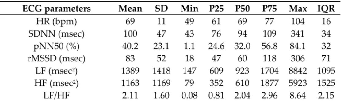 Table 1. Baseline descriptive cardiovascular measurements  1 . 