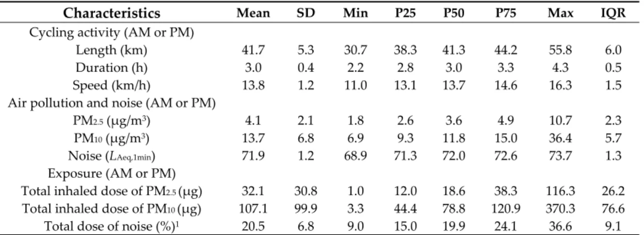 Table 2. Descriptive statistics of air/noise pollution exposure and inhaled doses while cycling. 