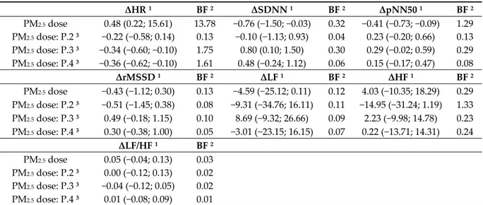 Table  5  shows  associations  between  PM 2.5  inhaled  doses  while  cycling  and  variations  in  ECG 