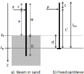 Figure 4. Definition sketch of the static equivalent length. The subfigure (a) shows the physical problem, whose static behavior is equivalent to the one of the cantilevered beam of the subfigure (b)