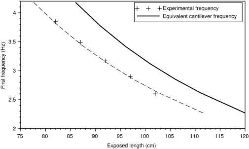Figure 6. Variation of the first frequency with the exposed length H of the rod.