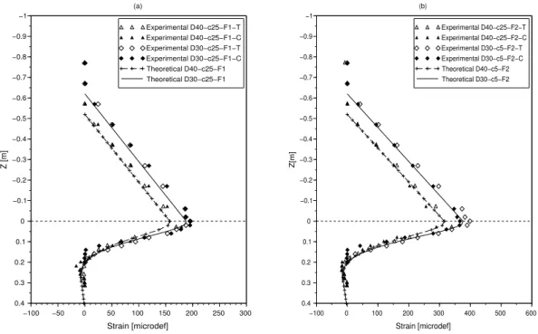 Figure 3. Strain profiles along the rod under tension ‘T’ and compression ‘C’ provided by the fiber optic for the load F [(a) F = F1 (b) F = F2] applied at c = 25 cm from the tip of the rod for an embedded length of D = 40 cm and D = 30 cm.