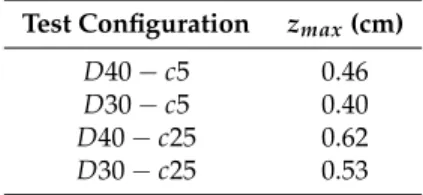 Table 2. Theoretical position of the maximum strain. Test Configuration z max (cm)