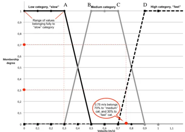 Figure 1 : Example of fuzzy sets defined by an expert for the velocity. 