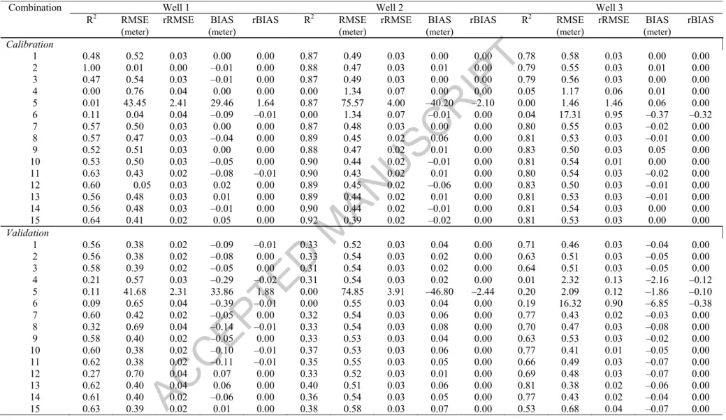 Table 3.  Evaluation criteria for the GEP model. See Table 2 for the combinations. 