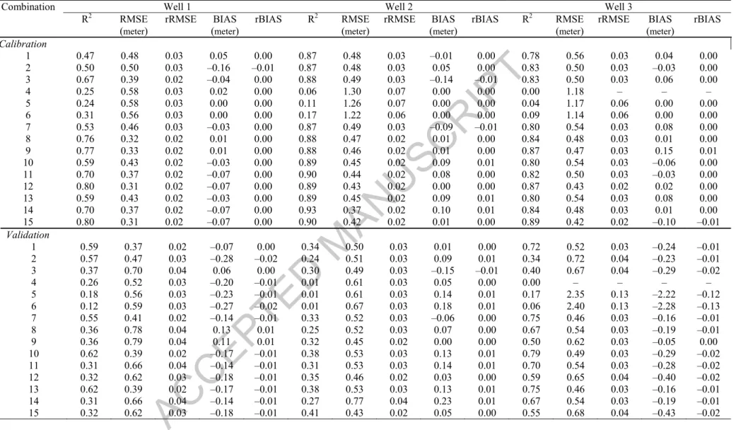 Table 5.  Evaluation criteria for the WGEP model – calibration. 