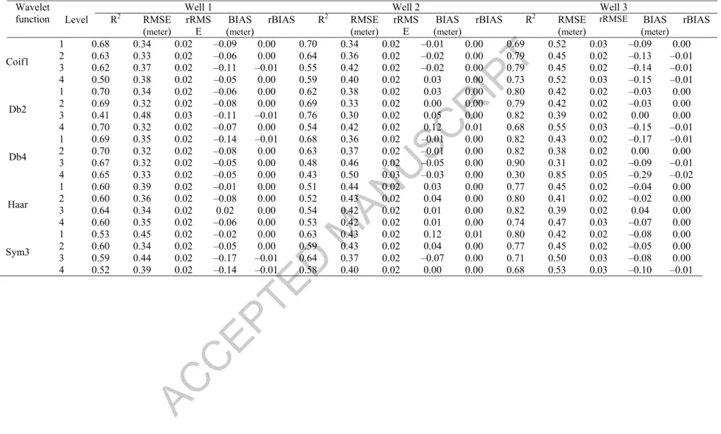 Table 6.  Evaluation criteria for the WGEP model – validation. 