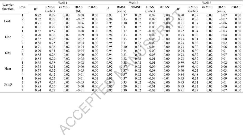 Table 7.  Evaluation criteria for the WM5 model – calibration.  
