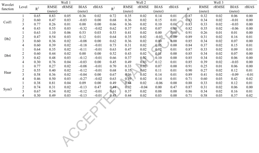 Table 8.  Evaluation criteria for the WM5 model – validation. 