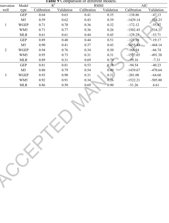 Table 9 Comparison of different models.  Observation  well  Model type  R 2  RMSE AIC 