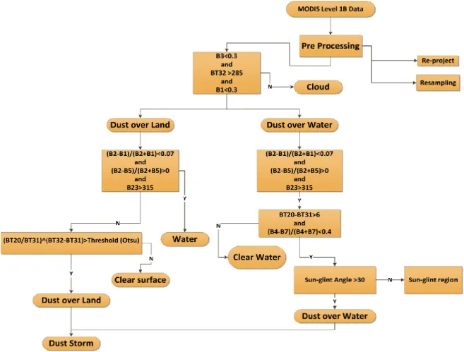 Fig. 3 The proposed dust detection approach. 