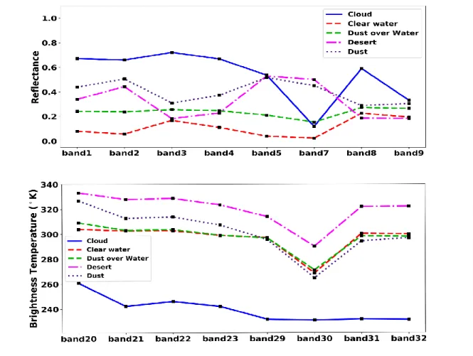 Fig. 4 Spectral Reflectance (top), and Brightness Temperature (bottom) signatures of different objects.