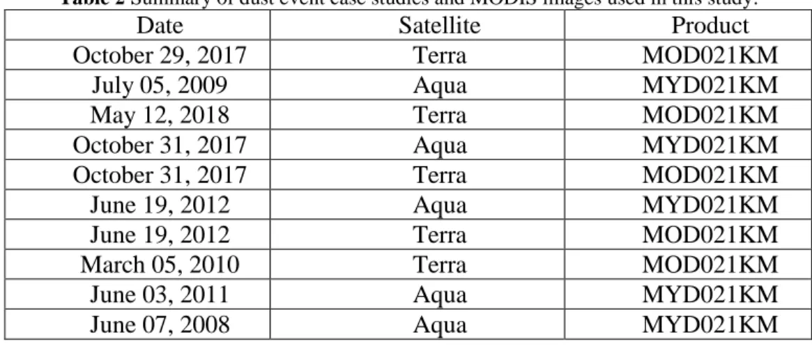 Table 2 Summary of dust event case studies and MODIS images used in this study. 123  Product Satellite Date  MOD021KM Terra October 29, 2017  MYD021KM Aqua July 05, 2009  MOD021KM Terra May 12, 2018  MYD021KM Aqua October 31, 2017  MOD021KM Terra October 3
