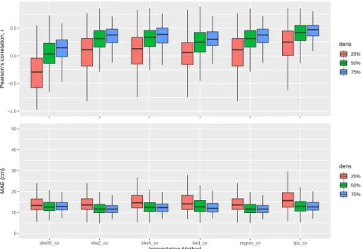 Figure 6. Effects of sample spatial density of water table on interpolation metrics for Farm A using 20 replicates from the 25, 50, and 75% subsets