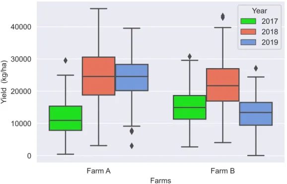 Figure 8. Boxplot of yield data at both sites from 2017 to 2019.