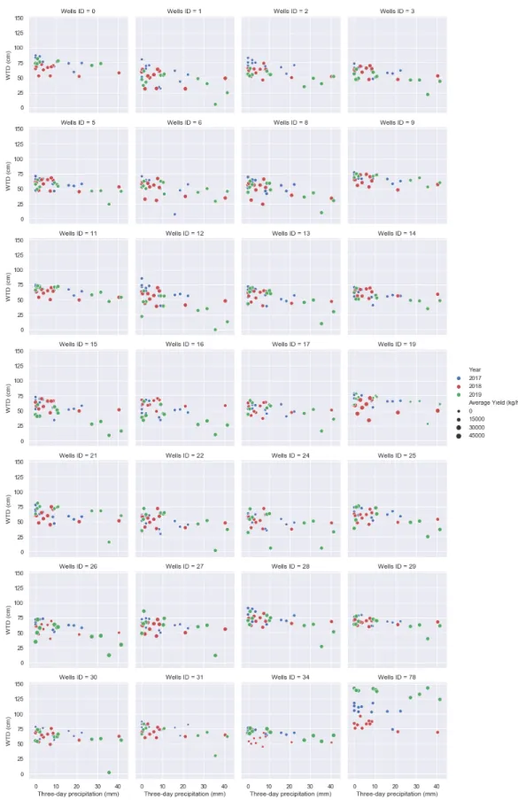 Figure 9. Plot of three-day cumulative rainfall, water table depth, and yield at Farm A.