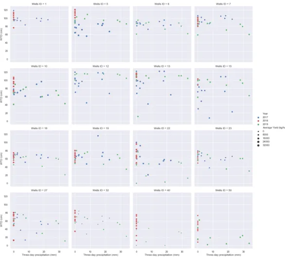 Figure 10. Plot of three-day cumulative rainfall, water table depth, and yield at Farm B.