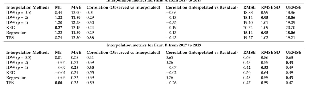 Table 1. Interpolation metrics for water table values. Interpolation metrics for Farm A from 2017 to 2019