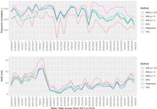 Figure 2. Pearson’s correlation coefficient (upper panel) and mean absolute error (MAE) (lower panel) values between observed and interpolated water table depth for Farm A.