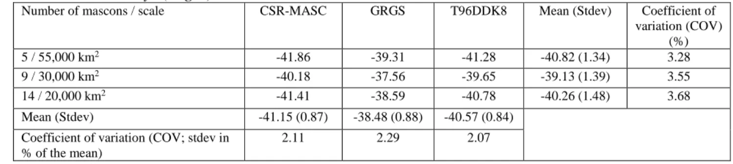 Table 4: Total mass loss estimated using to the three GRACE TWS solutions and the three mascon 721 