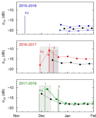 Figure 8. TerraSAR-X median VV backscattering values observed over AOIs of ice types identified from time-lapse photography in 2016 and 2017