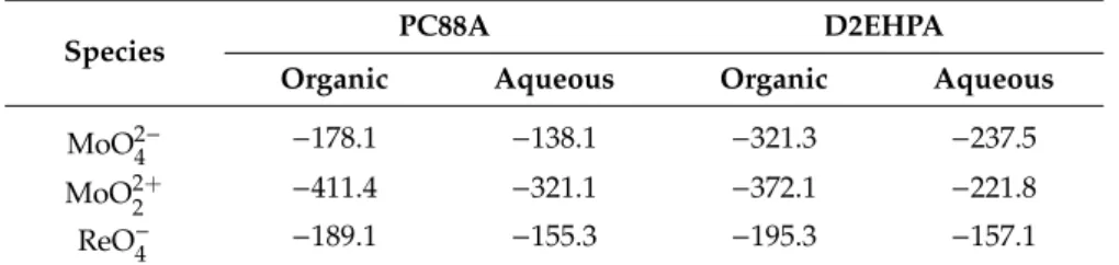 Table 7. Interaction energy (kJ/mol) species with extractants in the organic and aqueous phases.