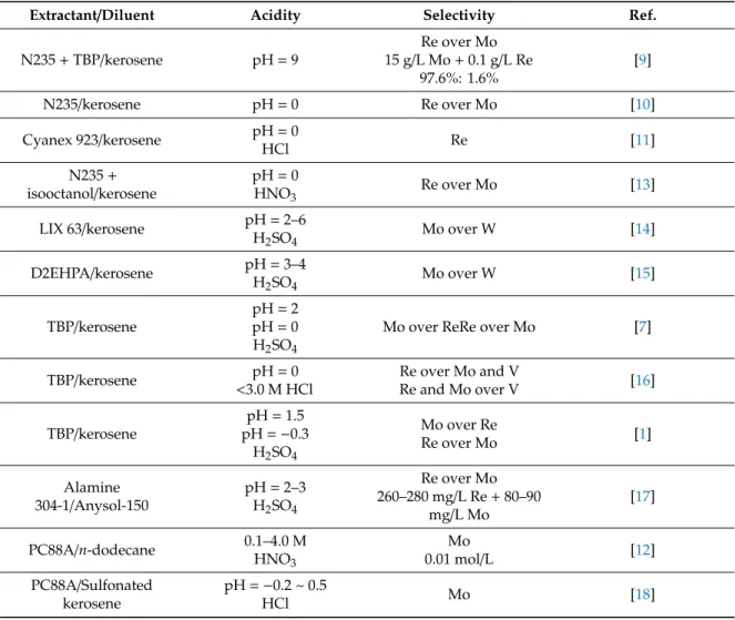 Table 1. Literature on Mo and Re solvent extraction.