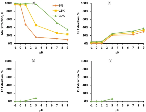 Figure 3. Metal extraction profiles as a function of pH and organic phase concentration: (a) Re, (b)  Mo, (c) Fe, and (d) Cu