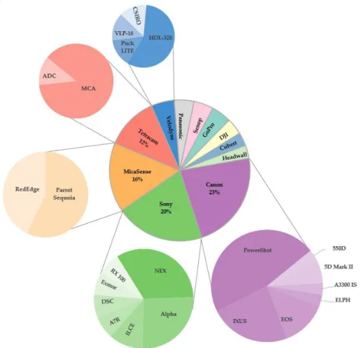 Figure 10. Preferred brands of sensors used in the surveyed studies with percentages and values for 