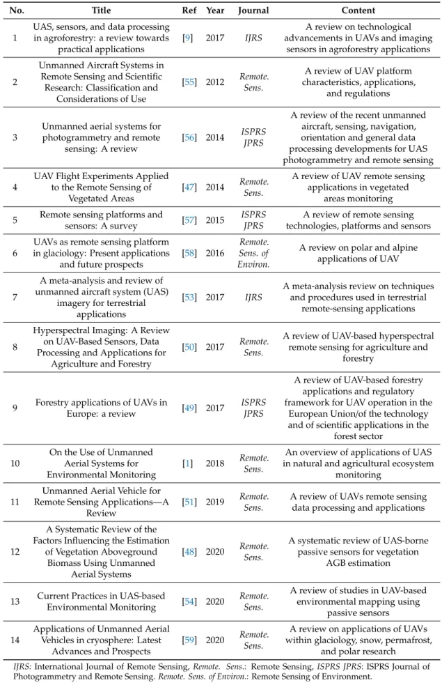 Table 1. Related review studies on Unmanned Aerial Vehicle (UAV) remote sensing.