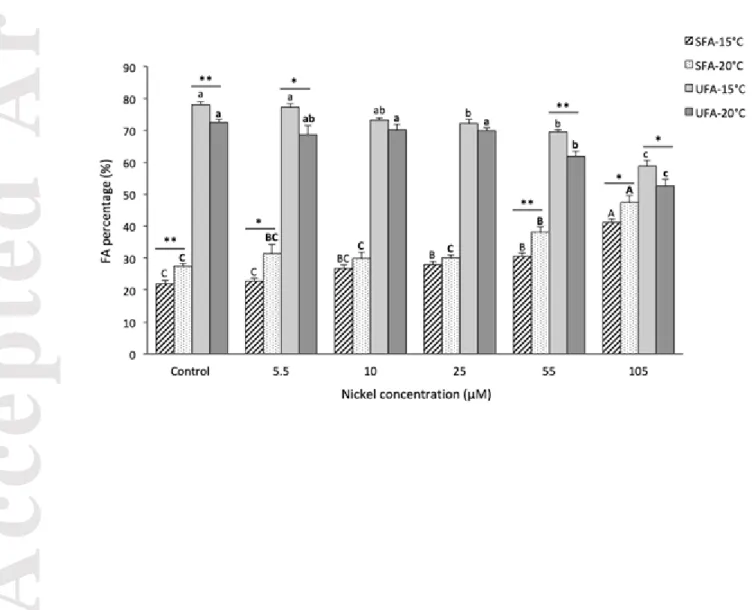 Figure 2:  Biofilm fatty acid composition (% of total biofilm fatty acids) at 15°C and 