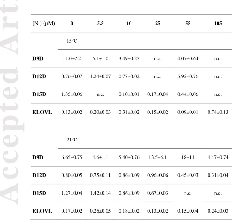 Table 4: Estimated fatty acid desaturase and elongase activities in biofilms from different 