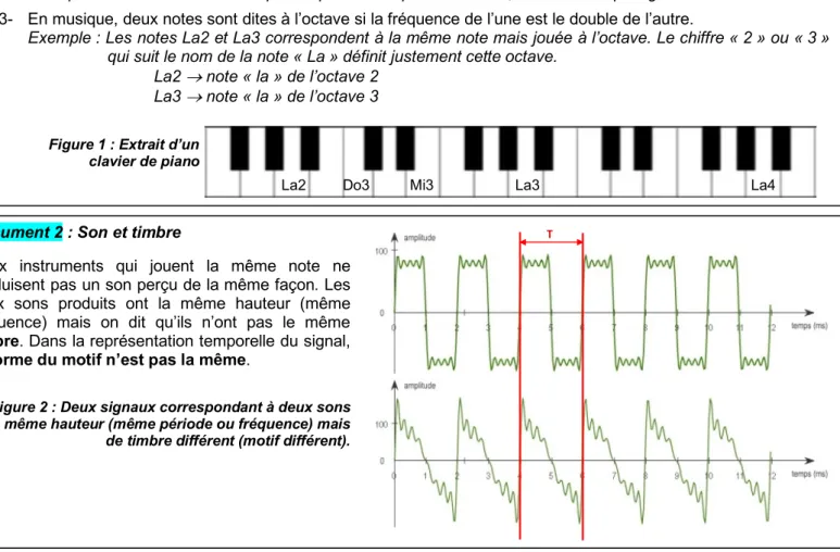 Figure 2 : Deux signaux correspondant à deux sons  de même hauteur (même période ou fréquence) mais  de timbre différent (motif différent)