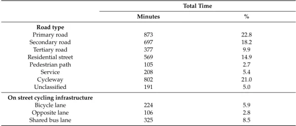 Table 3. Time spent on each type of road and cycling infrastructure.