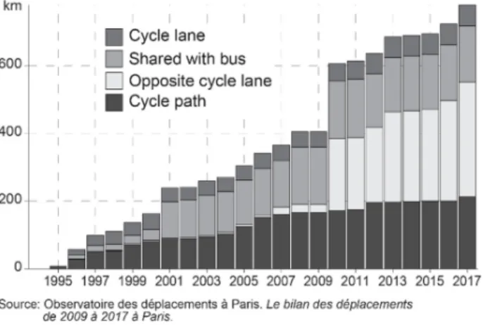 Figure 1. The development of a cycling network in Paris between 1995 and 2017. 