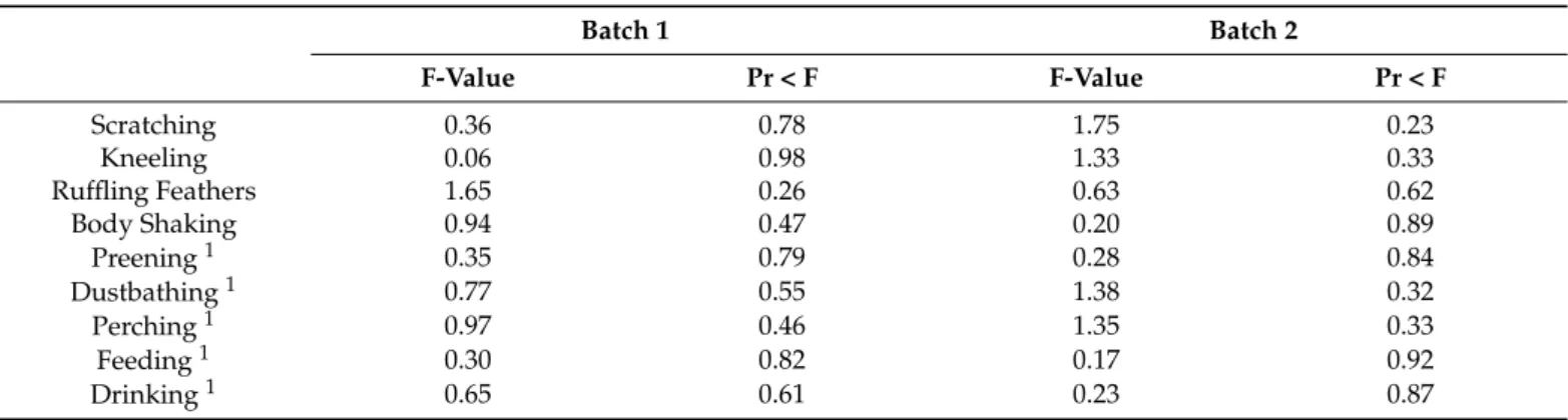 Table 3. F test for treatment effect on behavior counts in laying hens. Batch 1 Batch 2 F-Value Pr < F F-Value Pr < F Scratching 0.36 0.78 1.75 0.23 Kneeling 0.06 0.98 1.33 0.33 Ruffling Feathers 1.65 0.26 0.63 0.62 Body Shaking 0.94 0.47 0.20 0.89 P