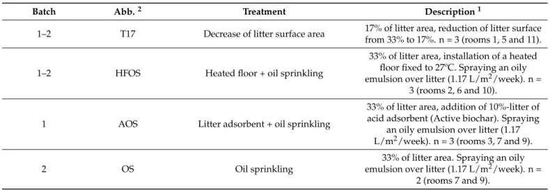 Table 1. Environmental control strategies (ECS) applied at the experimental cage-free systems (CFS).