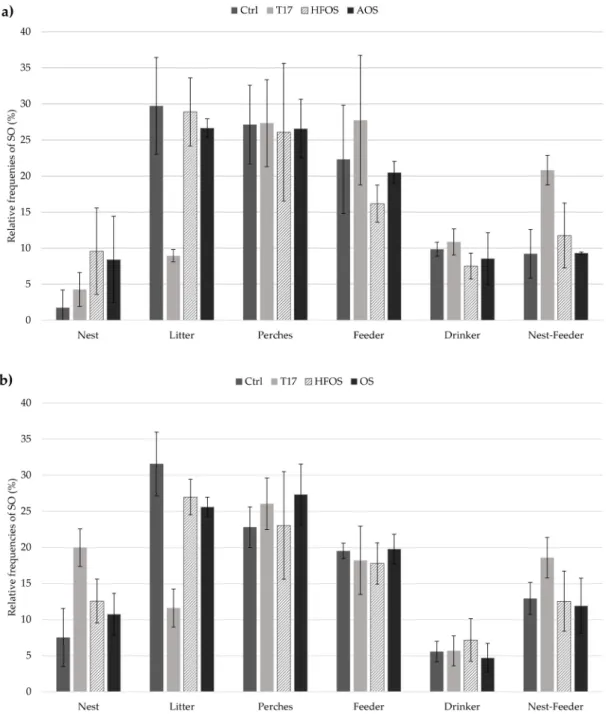 Figure 3. Relative frequencies of spatial occupancy (SO) with standard deviations from experimental cage-free system (a): 