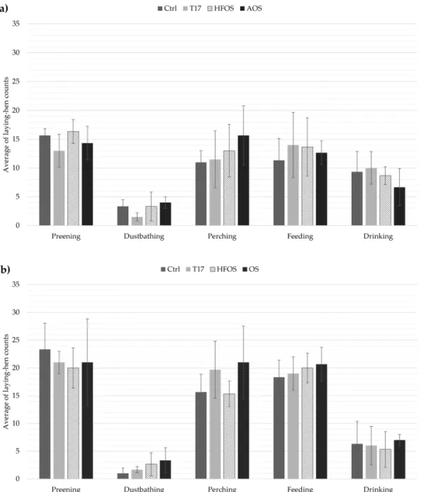 Figure 4. Average counts of laying hens displaying the five natural behaviors with standard deviations