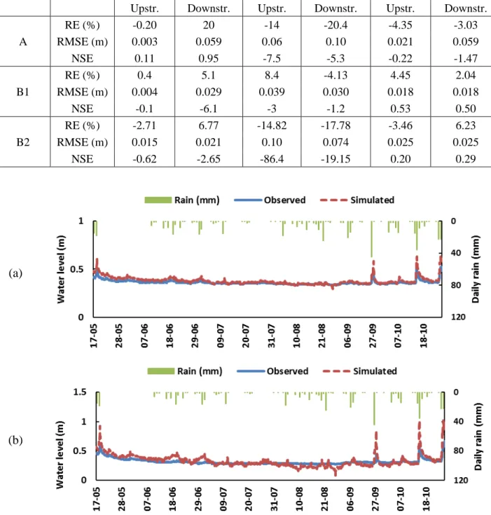 Table 4. Calibration and validation results of the hydraulic model for Basin A and Basins B1–B2 (in series)