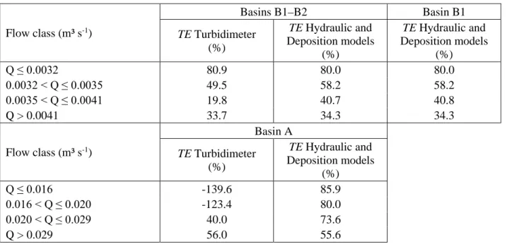 Table 5. Trapping efficiency (TE)  of Basins B1–B2 in series, Basin B1 and Basin A,  calculated using SS  concentrations and the hydraulic and deposition models