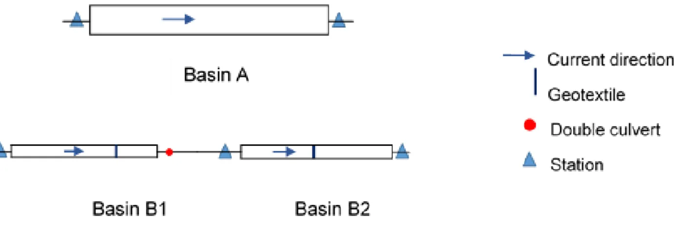 Figure 1. Diagram of the three basins studied, with the positions of water and sediment retention structures  and stations