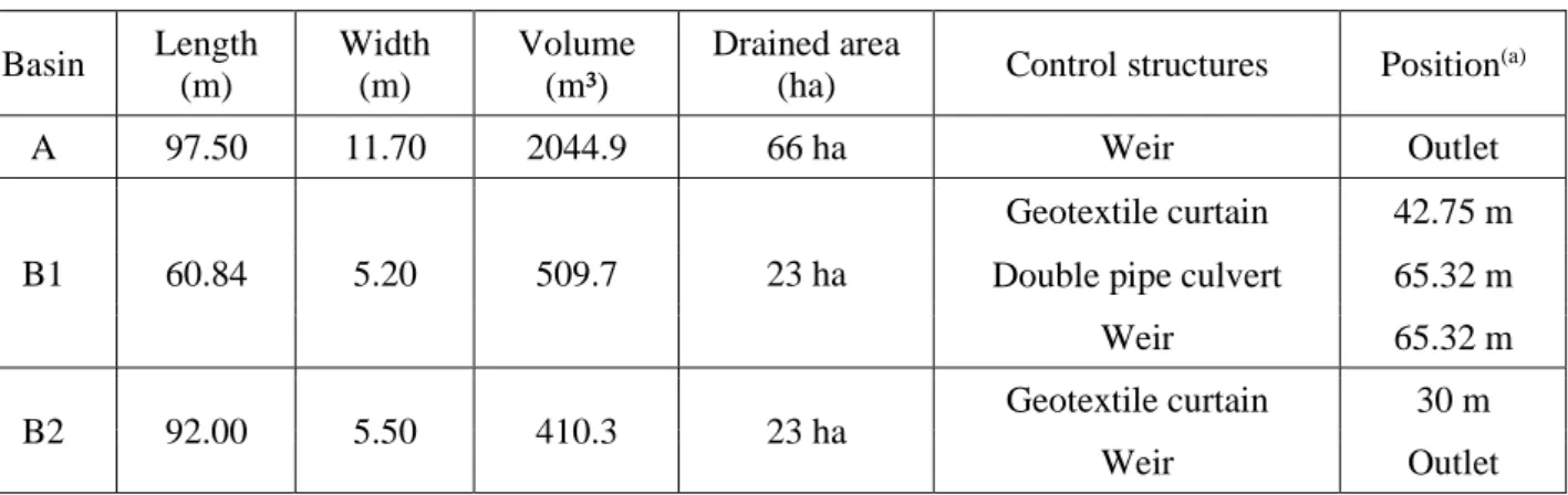 Table 1. Characteristics of the studied basins. 