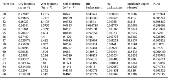 Table  2 ( continued )  Point No.  Dry biomass 