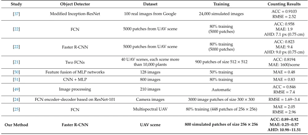 Table 6. Comparison between the proposed method and other state-of-the-art counting methods in precision farming (ACC: Accuracy; RMSE: Root mean squared error; MAE: Mean absolute error; AHD: Average Hausdorff distance; FCN: Fully convolutional network; CNN