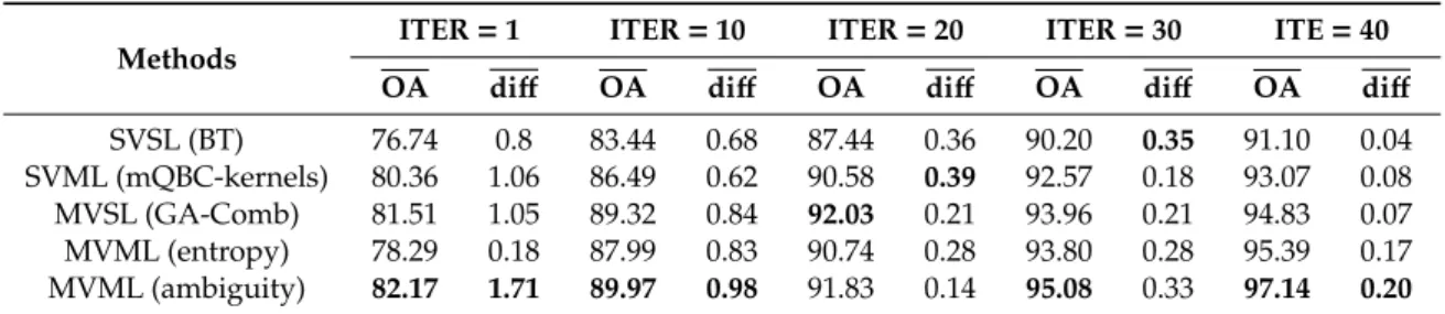Table 1. Average overall accuracy (OA) achieved on the Indian pines dataset after 1, 10, 20, 30, and 40  iterations with a batch size of five samples
