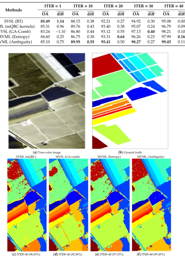 Table 3. Average overall accuracy (OA) achieved on Salinas dataset after 1, 10, 20, 30, and 40 iterations with a batch size of five samples