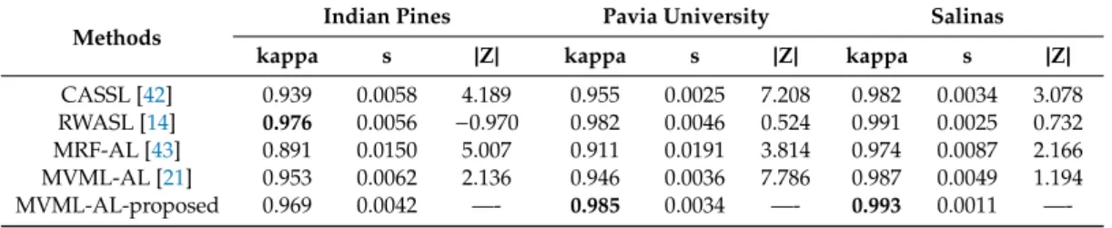 Table 4. Performance comparison between four compared methods (CASSL, RWASL, MRF-AL, and MVML-AL) and the modified MVML-AL
